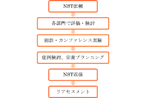 回診・カンファレンスの流れ
