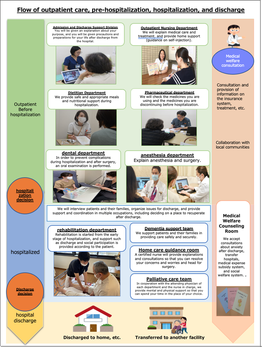 外来、入院前・入院中・退院までの流れ