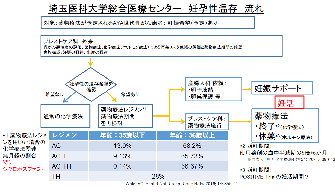 妊孕性温存の流れ