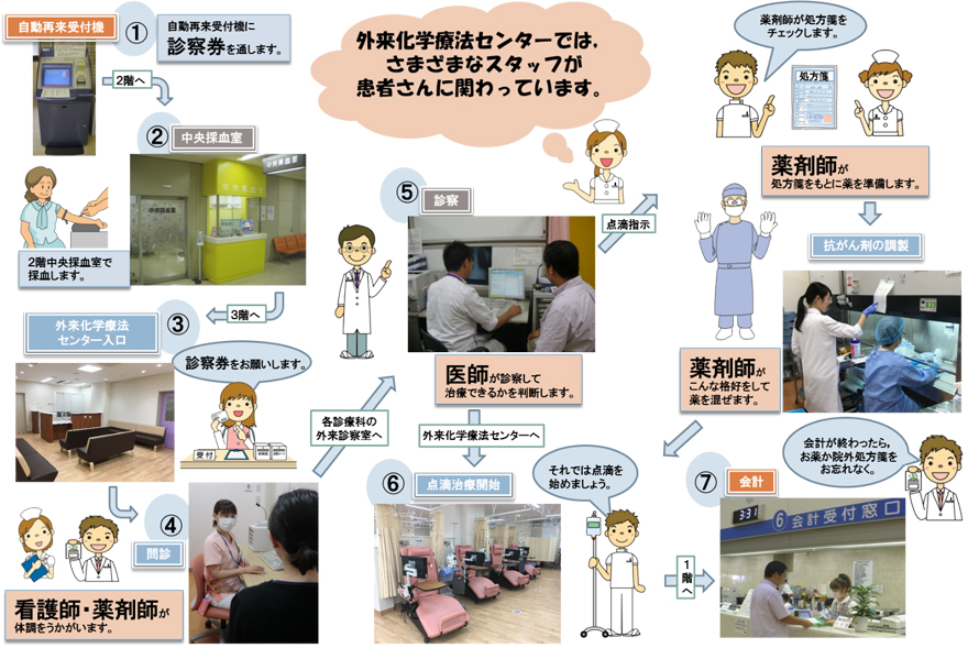 診療の流れ