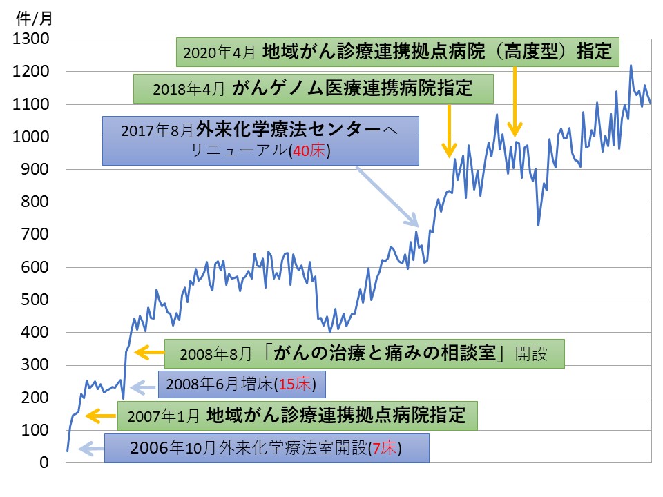 変遷と利用件数の推移