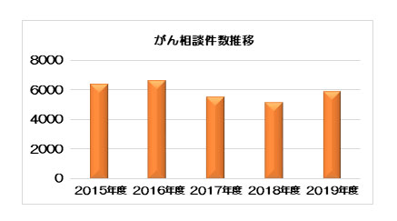 がん相談件数推移