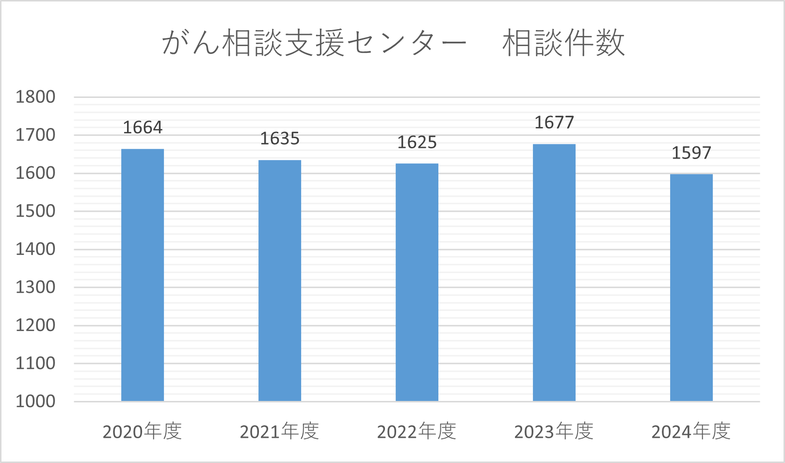 がん相談件数推移