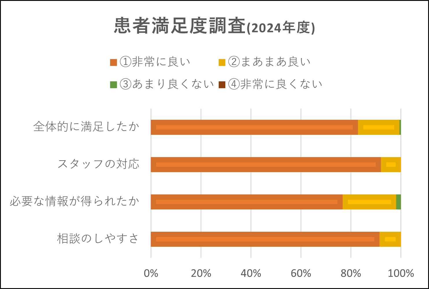 患者満足度調査