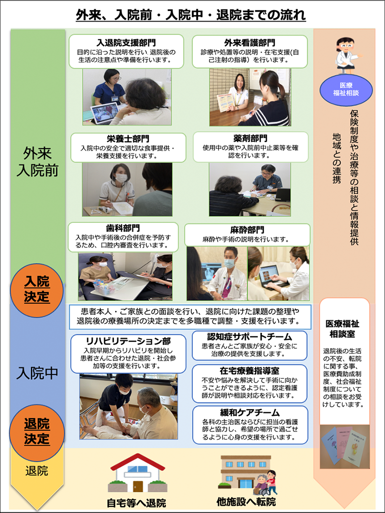 外来、入院前・入院中・退院までの流れ