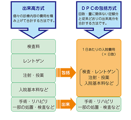 包括評価方式(DPC/PDPS)s
