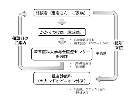 相談実施までの流れ図