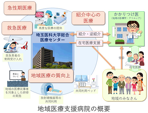 地域医療支援病院の概要