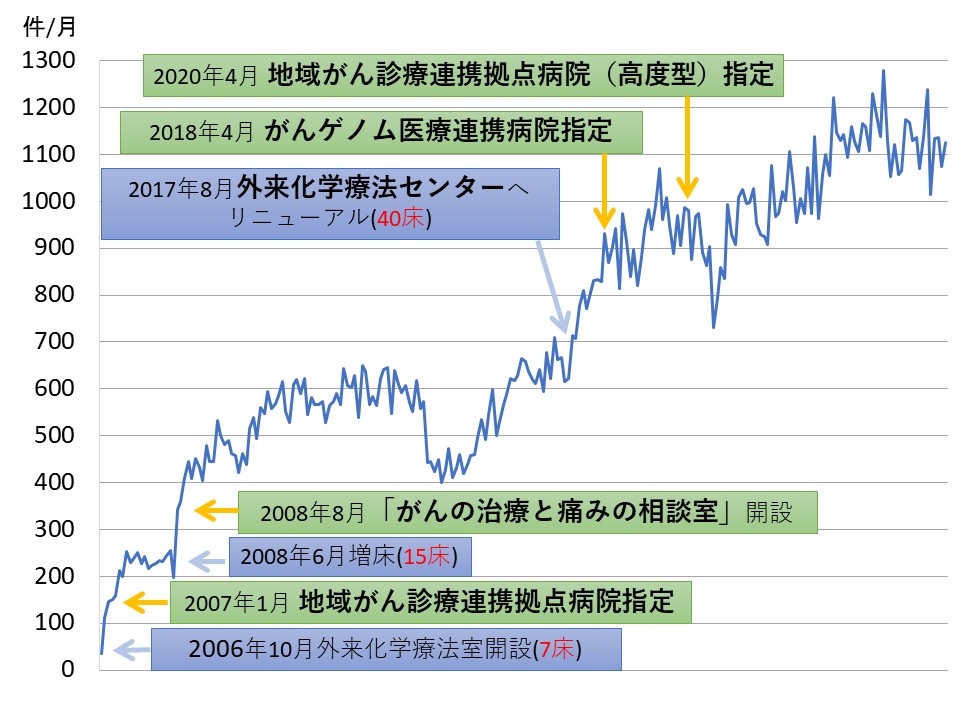 変遷と利用件数の推移