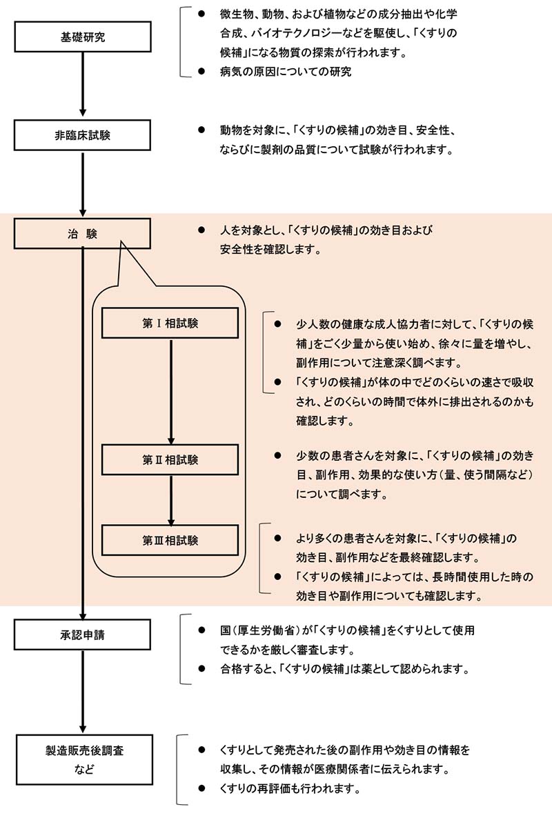 プロセス